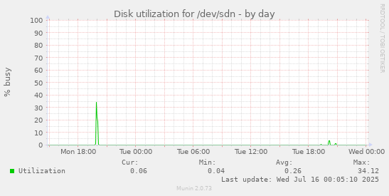 Disk utilization for /dev/sdn
