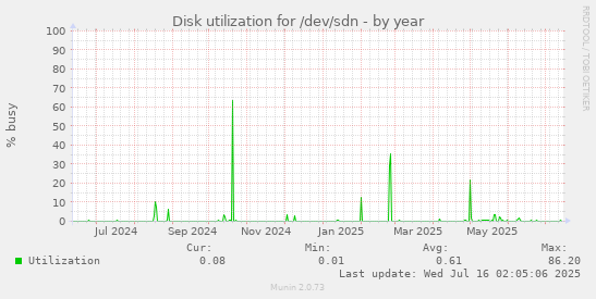 Disk utilization for /dev/sdn