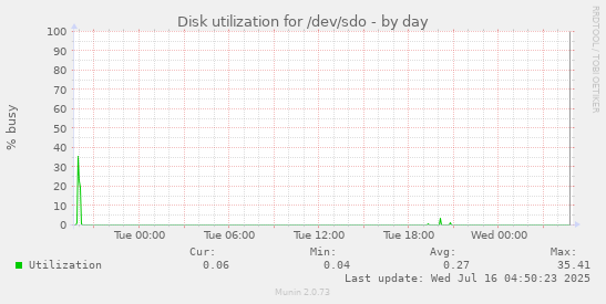 Disk utilization for /dev/sdo