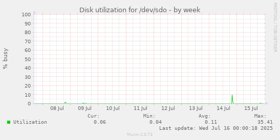 Disk utilization for /dev/sdo