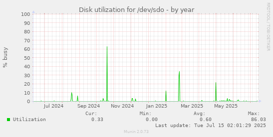 yearly graph