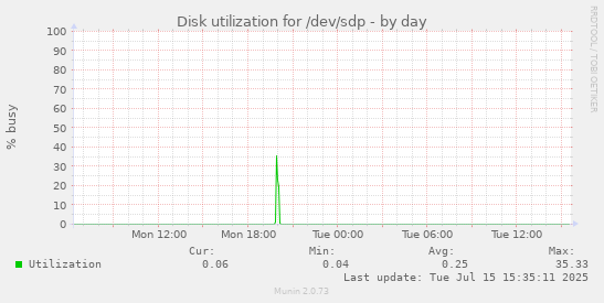 Disk utilization for /dev/sdp