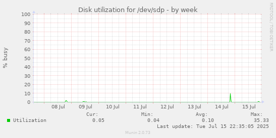 Disk utilization for /dev/sdp