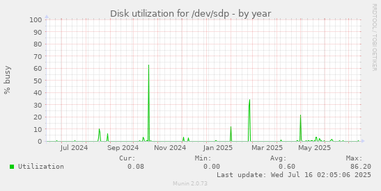 yearly graph