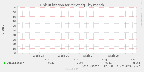 Disk utilization for /dev/sdq