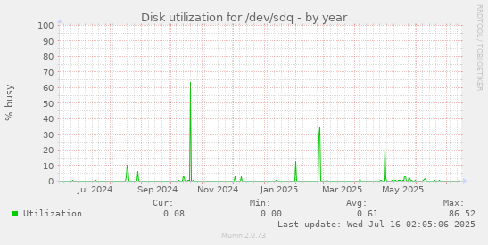 Disk utilization for /dev/sdq