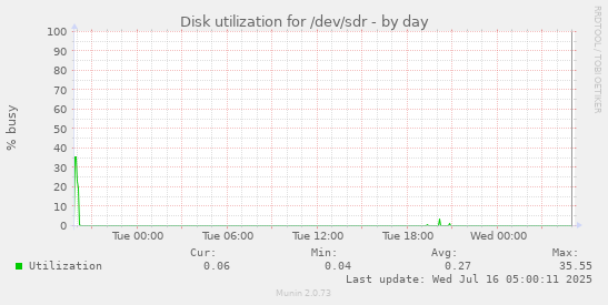 Disk utilization for /dev/sdr