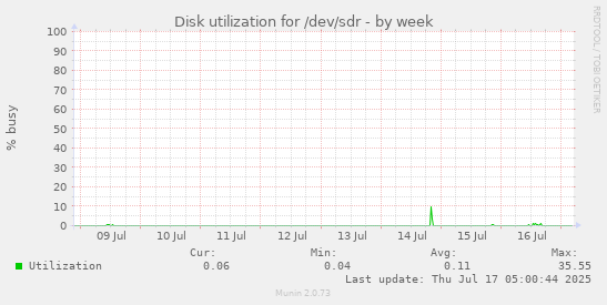 Disk utilization for /dev/sdr