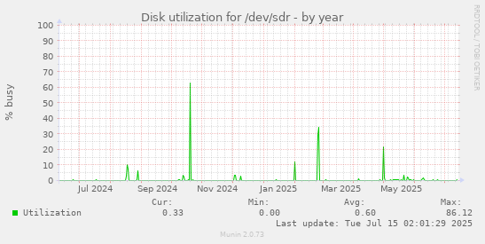 yearly graph