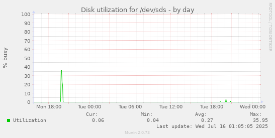 Disk utilization for /dev/sds