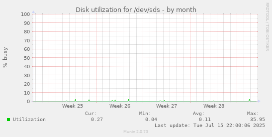 Disk utilization for /dev/sds