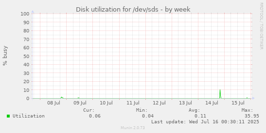 Disk utilization for /dev/sds