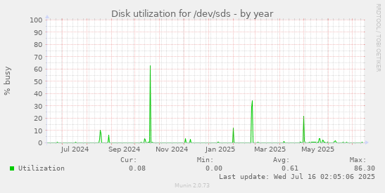 yearly graph