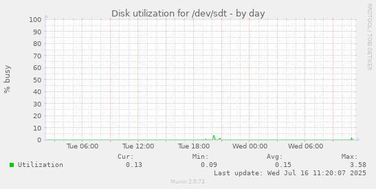 Disk utilization for /dev/sdt