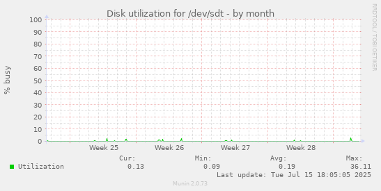 Disk utilization for /dev/sdt