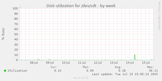 Disk utilization for /dev/sdt