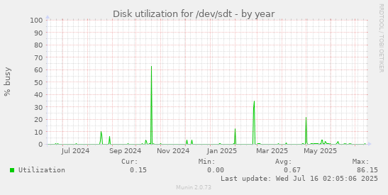 Disk utilization for /dev/sdt