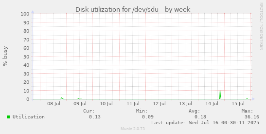 Disk utilization for /dev/sdu