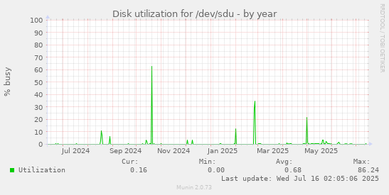 Disk utilization for /dev/sdu