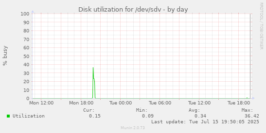 Disk utilization for /dev/sdv
