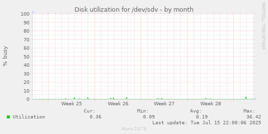 Disk utilization for /dev/sdv