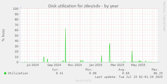 yearly graph