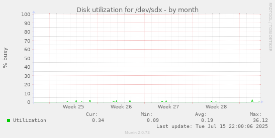 Disk utilization for /dev/sdx