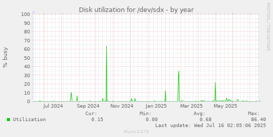 Disk utilization for /dev/sdx