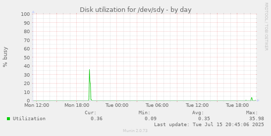 Disk utilization for /dev/sdy
