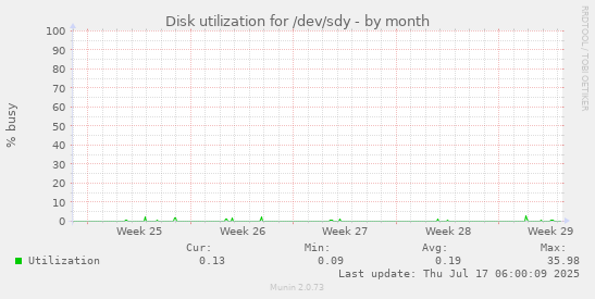 Disk utilization for /dev/sdy