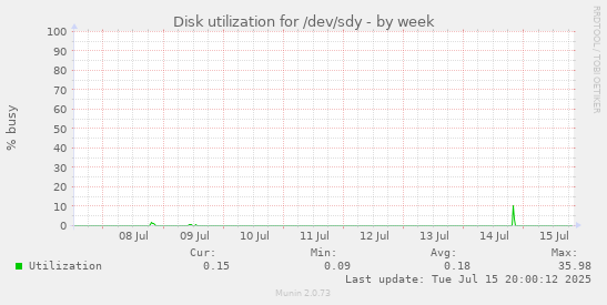 Disk utilization for /dev/sdy