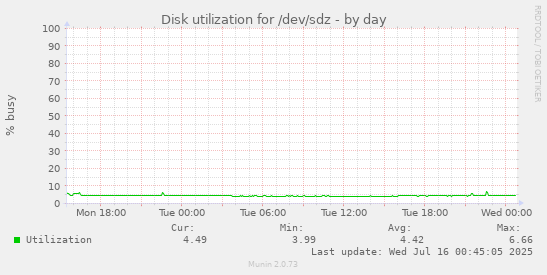 Disk utilization for /dev/sdz