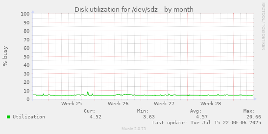 Disk utilization for /dev/sdz