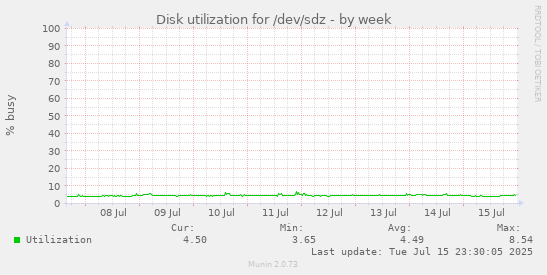 Disk utilization for /dev/sdz