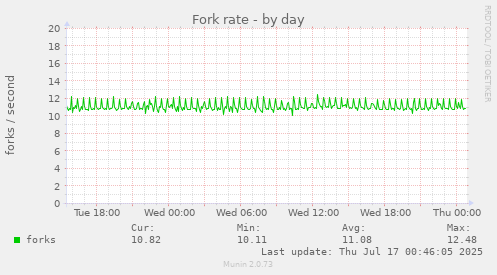 Fork rate