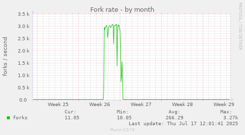 Fork rate
