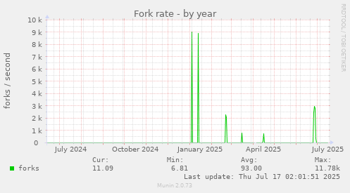 Fork rate