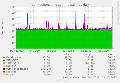 Connections through firewall