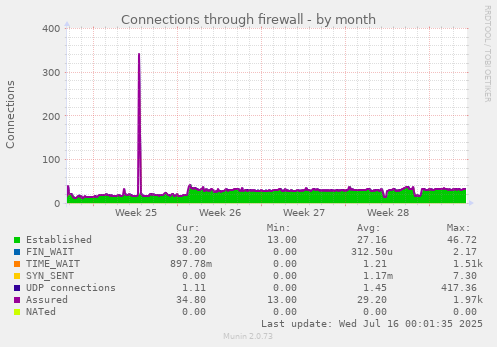 Connections through firewall