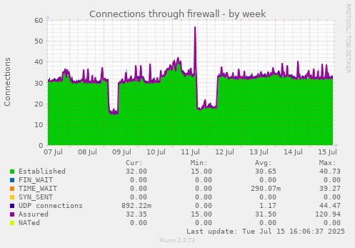Connections through firewall