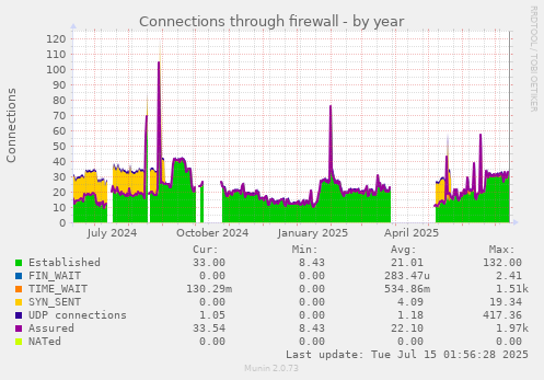 Connections through firewall