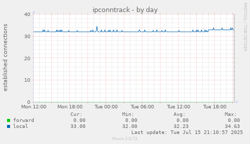 ipconntrack