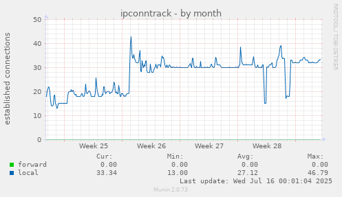 ipconntrack