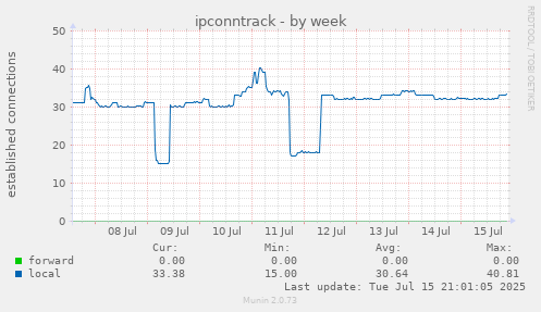ipconntrack