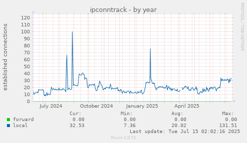 ipconntrack