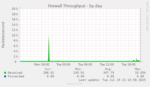 Firewall Throughput