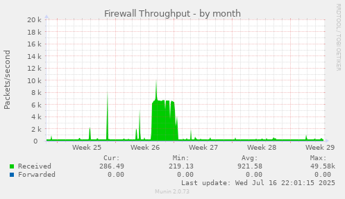Firewall Throughput