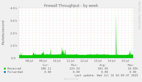 Firewall Throughput