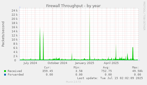 Firewall Throughput