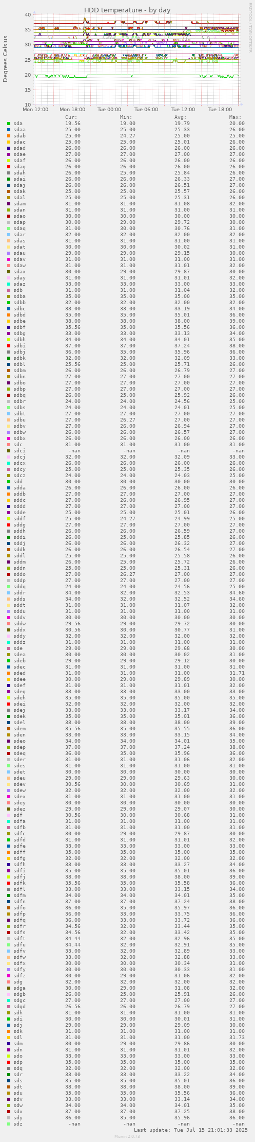 HDD temperature